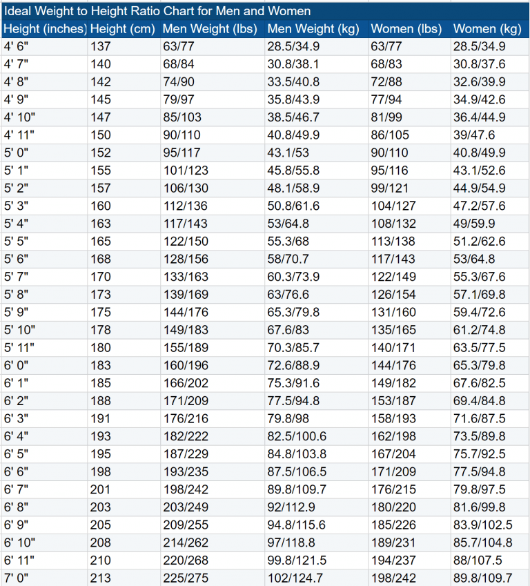 Ideal Weight Calculator Height Ratio Charts Hood MWR