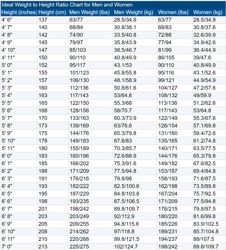 Ideal Weight Calculator: Height Ratio Charts - Hood MWR