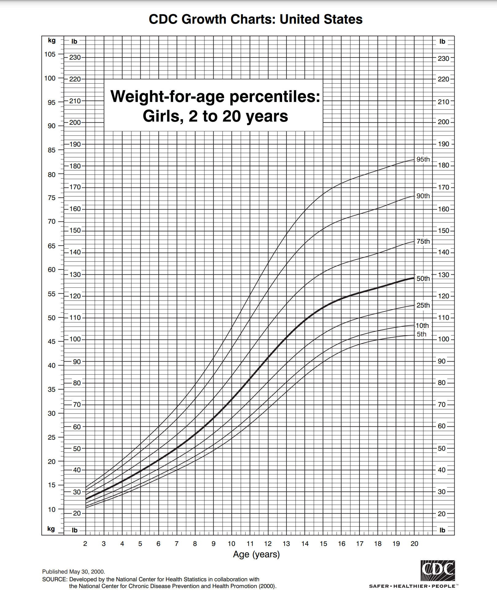 What's the Average Weight for 8 Year Old Boys and Girls? - Hood MWR